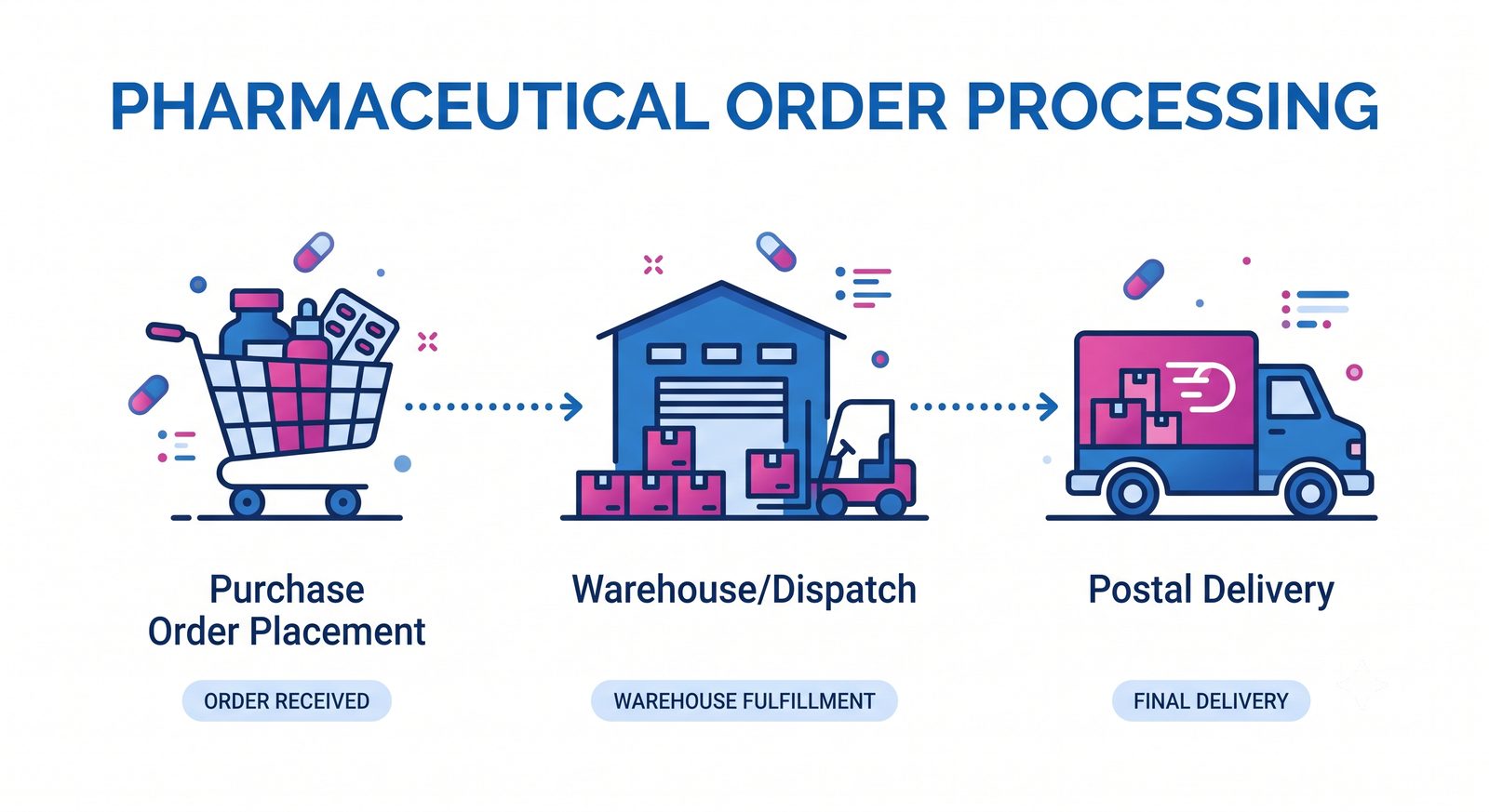 Pharmaceutical order processing lifecycle: purchase order placement, warehouse dispatch, postal delivery